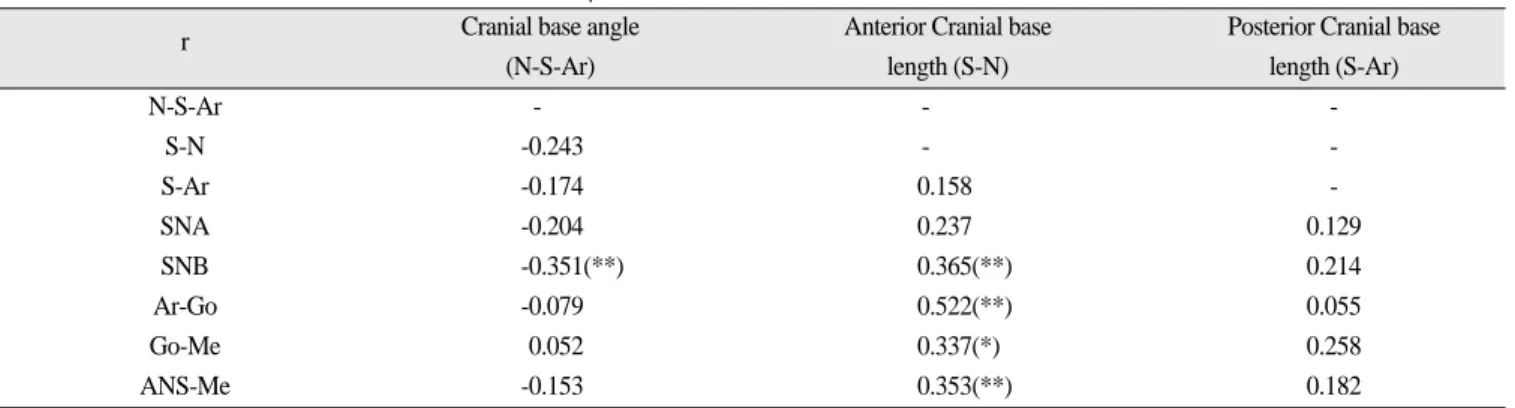 Table 2. Correlation coefficients of the Group 1  (n=54)