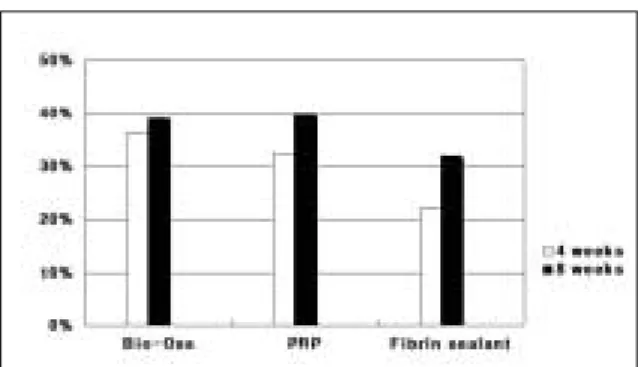 Fig. 1. Tissucol Duo quick (Baxter AG, Wien, Austria). Fig. 2. New  bone  formation(Mean  Value)  at  4,8 weeks after surgery.