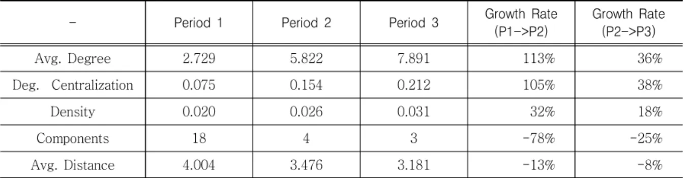 Table  4.  Structure  of  Network  of  Convergence  Technology