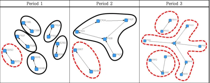 Figure  4.  Changes  in  Connected  Pattern  of  Convergence  Technology  by  Period