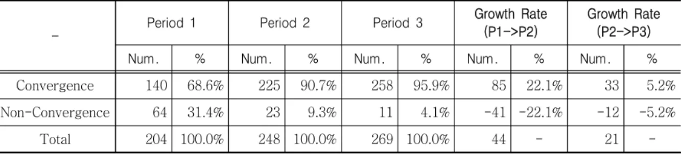 Table  7.  Frequency  of  Entropy-Centrality  Quadrant