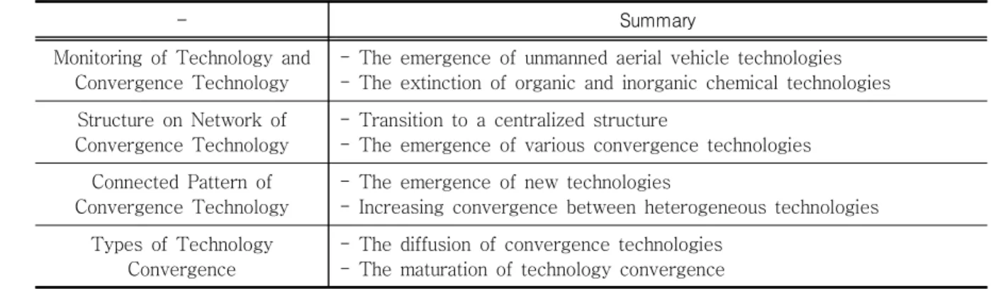Table  8.  Summary  of  Analysis