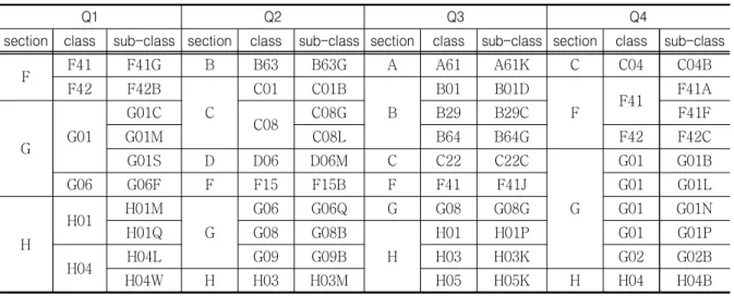 Table  2.  Entropy  Quadrant  with  Top  10  IPCs