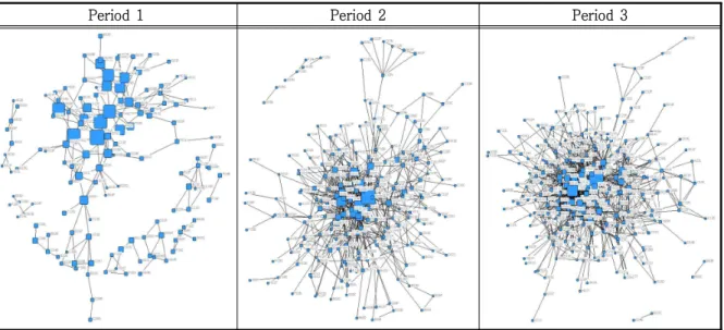 Figure  3.  Visualization  of  the  network  by  Period