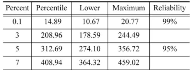 Table 4. Table of percentiles.