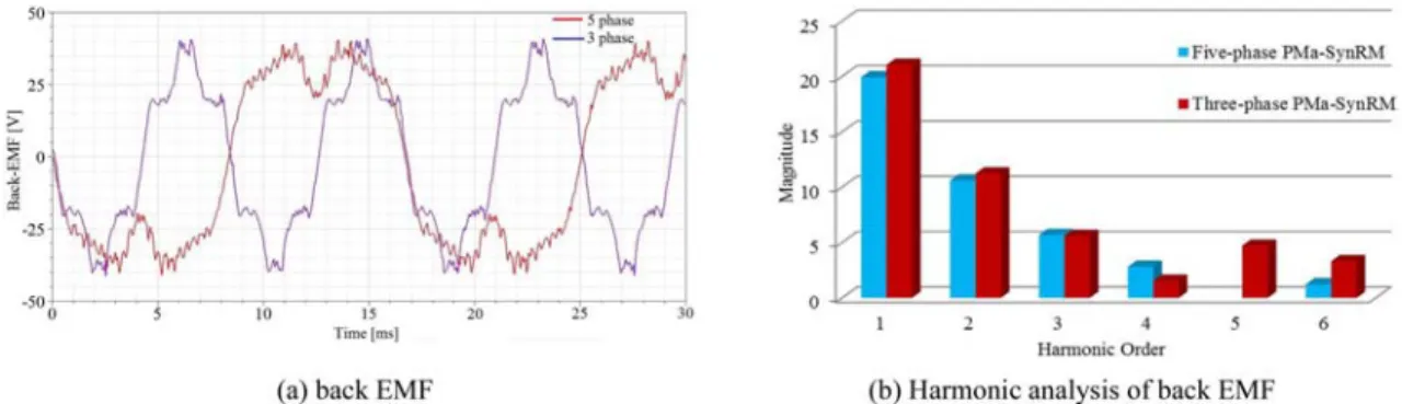Fig. 3. Comparison of back EMF analysis results of 3-phase and 5-phase PMa-SynRMs.