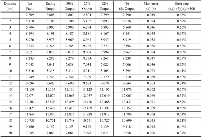 Table 1. Catenary system Impedance data [Ω] related to train performance. Distance [km] (a) Fault Rating Output 50% Output 25% Output 12% Output (b) 6% Output Max error|(a)-(b)| Error rate(|(a) −(b)|)/(a)×100 1 2.809 2.808 2.807 2.804 2.799 2.790 0.019 0.6
