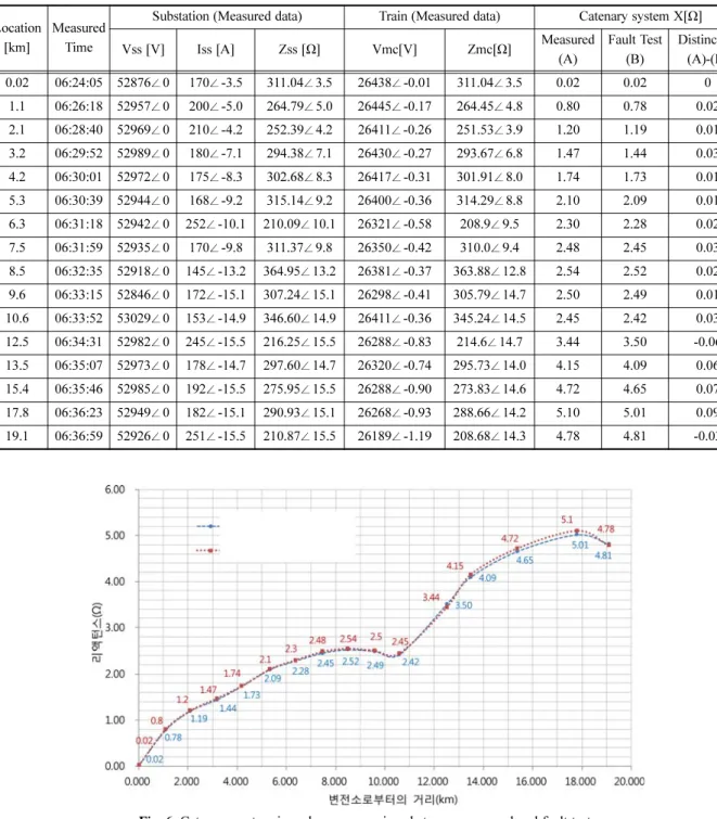 Fig. 6. Catenary system impedance comparison between measured and fault test. Table 2