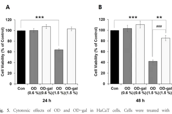 Fig.  5.  Cytotoxic  effects  of  OD  and  OD-gal  in  HaCaT  cells.  Cells  were  treated  with  the  indicated  dose  of  OD  or  OD-gal  for  24  h  (A)  or  48  h  (B)  and  then  cell  viability  was  measured  by  using  EZ-CYTOX  assay