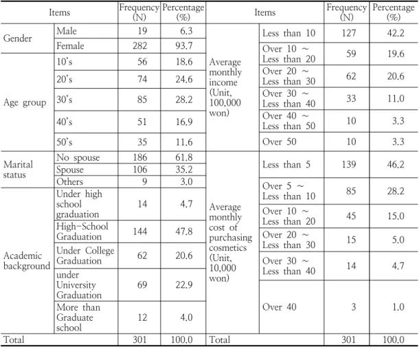Table  1.  Demographic  characteristics
