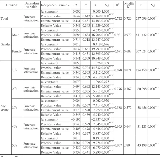Table  3.  The  effect  of  cosmetic  purchasing  experience  through  live  commerce  on  purchase  satisfaction Division Dependent 