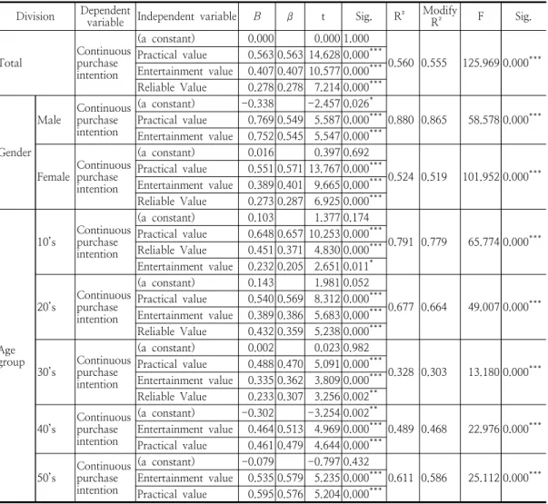 Table 4. The effect of cosmetics purchasing experience through live commerce on continuous purchasing  intention