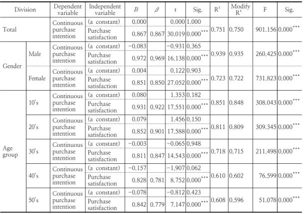 Table  5.  The  effect  of  purchase  satisfaction  on  continuous  purchase  intention Division Dependent 