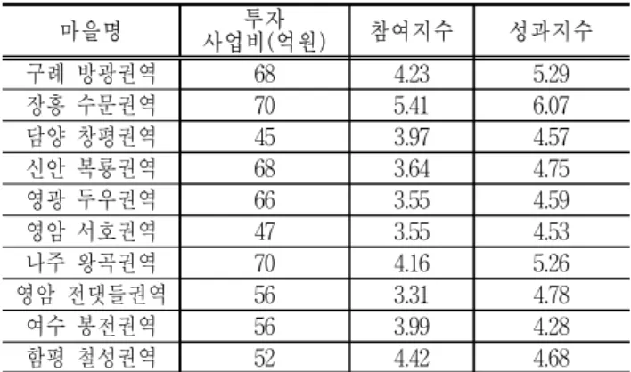 Table  29.  Correlation  coefficient  between  citizen  participation  index  and  performance  index