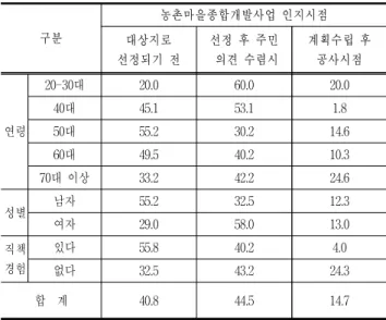 Table  13.  Role  of  residents  in  the  implementation  of  the  project
