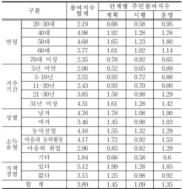 Table  16.  Comparison  of  participation  index  by  respondents