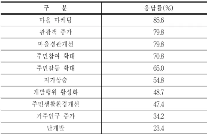 Table  19.  Comparison  of  participation  index  by  type