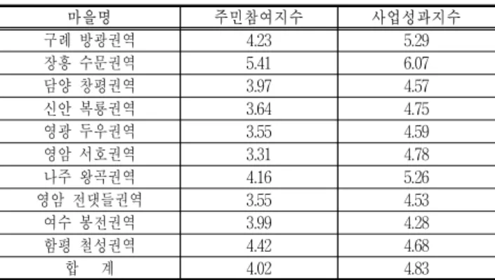 Table  28.  Comparing  the  population  participation  index  and  performance  index  by  region
