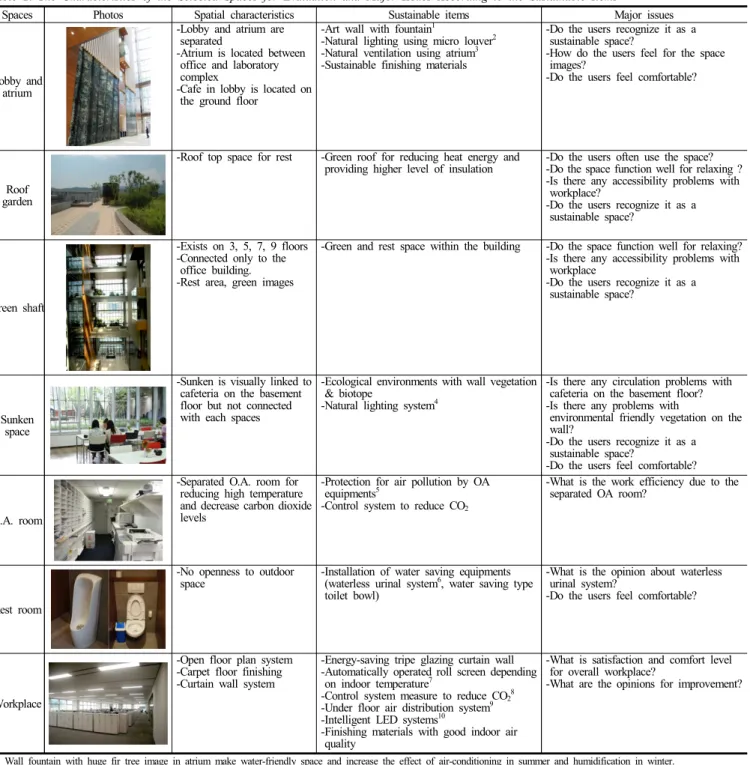 Table 2. The Characteristics of the Selected Spaces for Evaluation and Major  Issues  According to the Sustainable Items