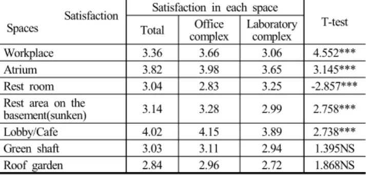 Table 7. Difficulties  for Use of Roof Garden f(%)