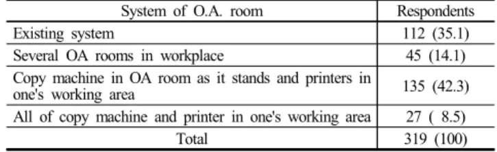 Table 16. Opinions of O.A. Room  system f(%)