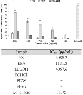 Fig.  2.  Cell  viability  of  ES,  EEA,  EBuOH  in  B16F10  melanoma  cells.  Cells  were  treated  with  various  concentrations  of  ES,  EEA,  and  EBuOH  for  24  hrs  using  the  WST-1  assay