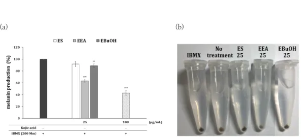 Fig.  3.  Inhibition  of  melanogenesis  of  E.  sativa .  (a)  ES,  EEA,  EBuOH  were  treated  at  25  µg/mL  with  IBMX  (200  µM)