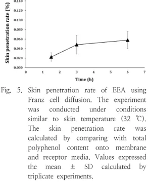 Fig.  5.  Skin  penetration  rate  of  EEA  using  Franz  cell  diffusion.  The  experiment  was  conducted  under  conditions  similar  to  skin  temperature  (32  ℃)