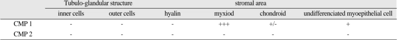 Table 4. Immunhistochemical staining of CMP in pleomorphic adenoma