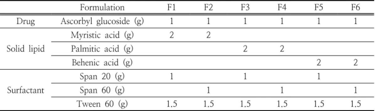 Table  1.  The  composition  of  AG  loaded  SLNs