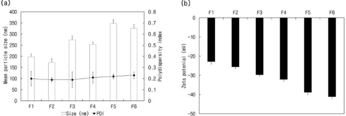 Fig 1. Average particle size, polydispersity index (PDI), and zeta potential of AG loaded SLNs