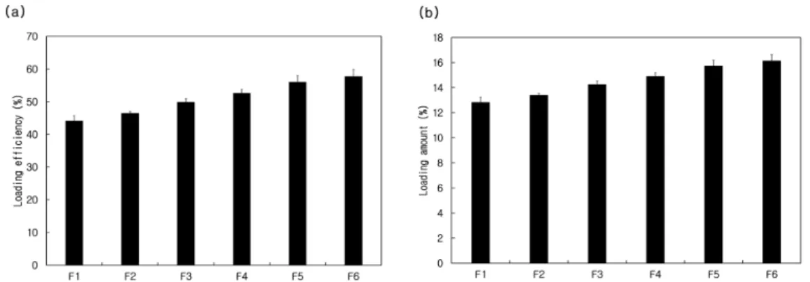 Fig.  2.  Loading  efficiency  and  loading  amount  of  AG  loaded  SLNs.  Results  are  expressed  as  the  means ± standard deviations of three independent experiments (n = 3)