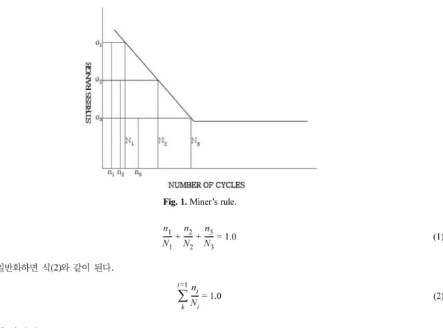 Fig. 2. S-N Curve. Fig. 3. Equivalent stress range for stress frequency histogram.