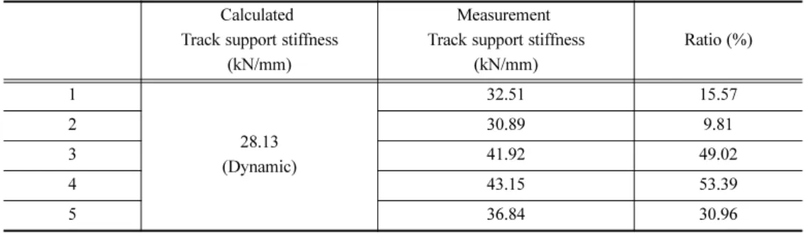 Table 1. Comparison of calculated track support stiffness and measurement track support stiffness