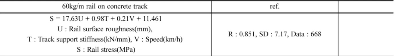 Table 3. Prediction equation for rail bending stress. 60kg/m rail on concrete track ref