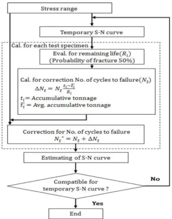 Fig. 12. Flow chart for estimating S-N curve based on averaged accumulated tonnage.