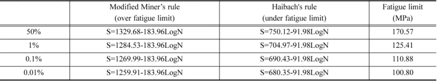 Table 7. S-N curve and fatigue limit for specimens according to the fracture probability (60kg/m rail)