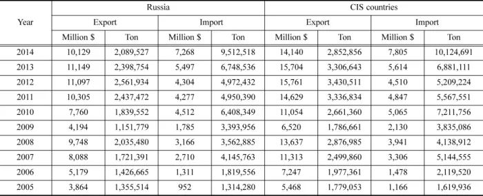 Table 1. Trade status between Korea and Eurasia countries.