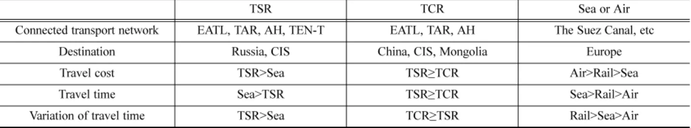 Table 2. Trade corridors between Korea and Eurasia countries.