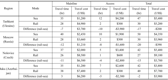 Table 3. Travel time and cost to Eurasia regions from Korea.