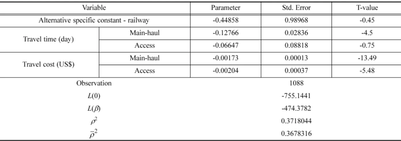 Table 6. Estimation results for freight mode choice model (considering access trip) – Nošovice and Baku.