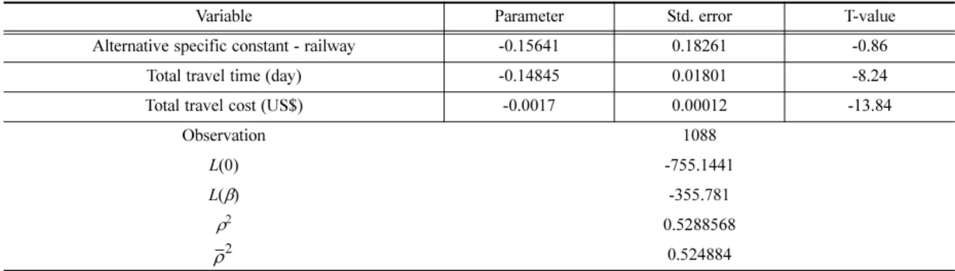 Table 8. Elasticity with regard to change of variable in freight mode choice − Tashkent and Moscow.