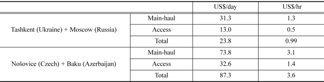 Table 10. Value of time of container transportation in Eurasia.