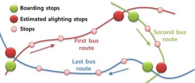 Fig. 1. Concept of trip chaining method for alighting estimation.