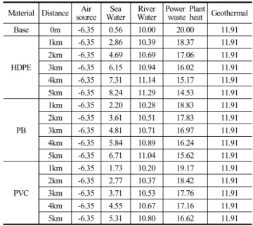 Table 3. Average outlet temperature of each heat source according  to material and Distance ( ℃ )