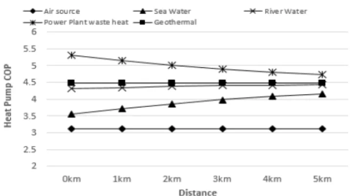 Figure 4. Average COP on the representative day for each heat  source according to distance (PB)