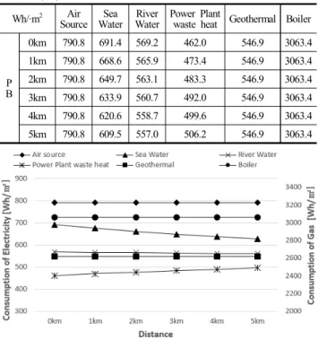 Figure 8. Accumulated electricity and gas consumption on the  representative day for each heat source according to the pipe  distance  (PVC)