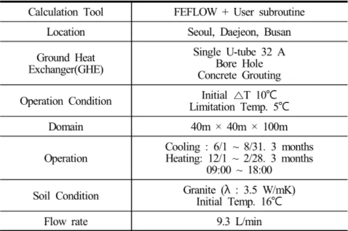 Fig. 3. Local Weather Condition