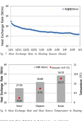 Fig. 8. Heat Exchange Rate and Heat Source Temperature in Heating