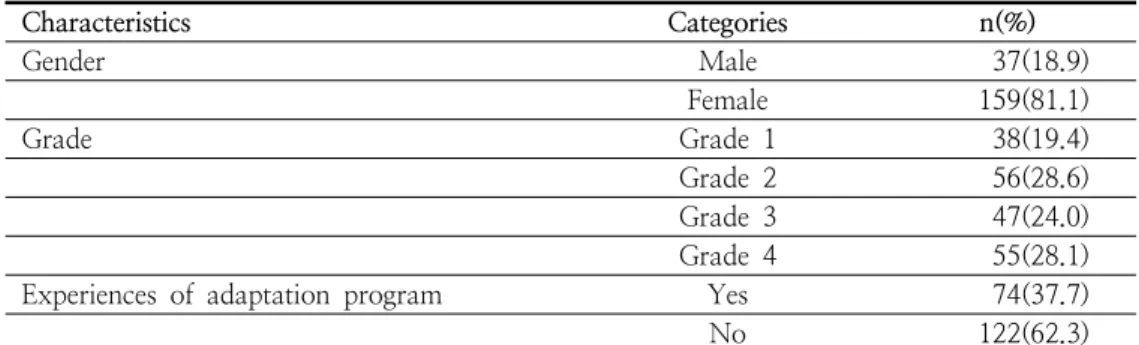 Table  1.  General  Characteristics  of  the  Participants                                                              (N=196)